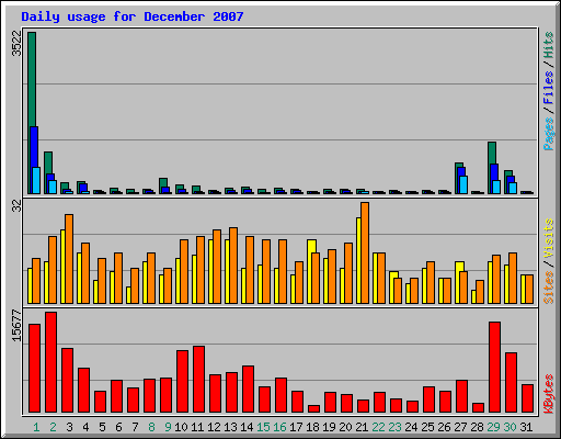 Daily usage for December 2007