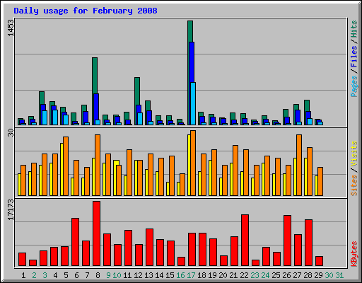 Daily usage for February 2008