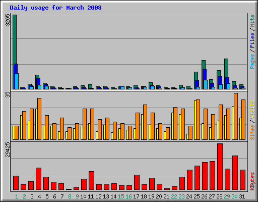 Daily usage for March 2008