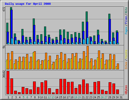 Daily usage for April 2008