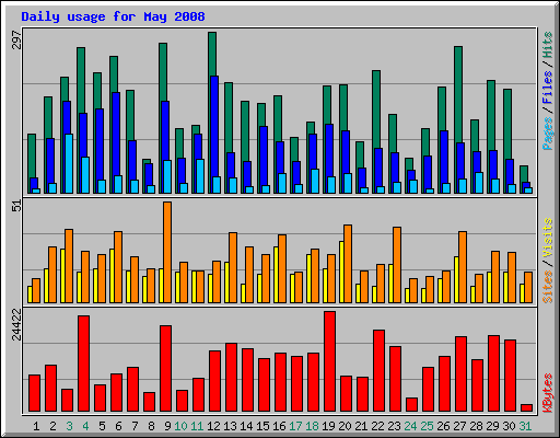 Daily usage for May 2008