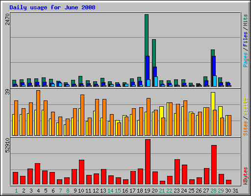 Daily usage for June 2008