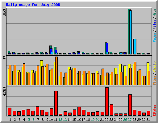 Daily usage for July 2008
