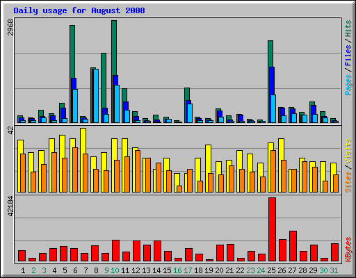 Daily usage for August 2008