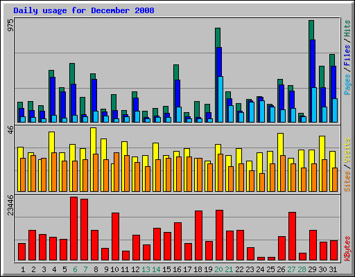 Daily usage for December 2008