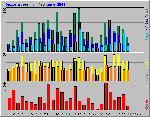 Daily usage for February 2009