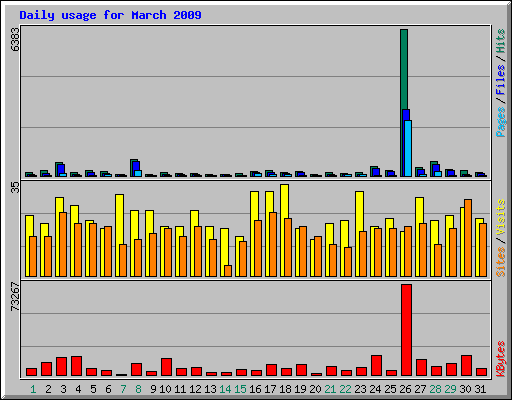Daily usage for March 2009