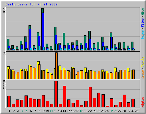 Daily usage for April 2009