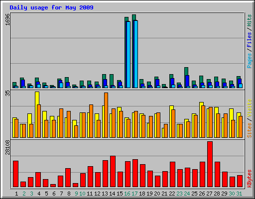 Daily usage for May 2009