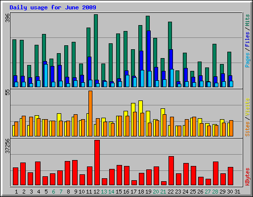 Daily usage for June 2009