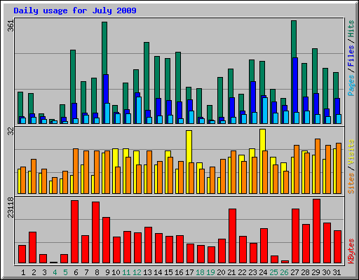 Daily usage for July 2009