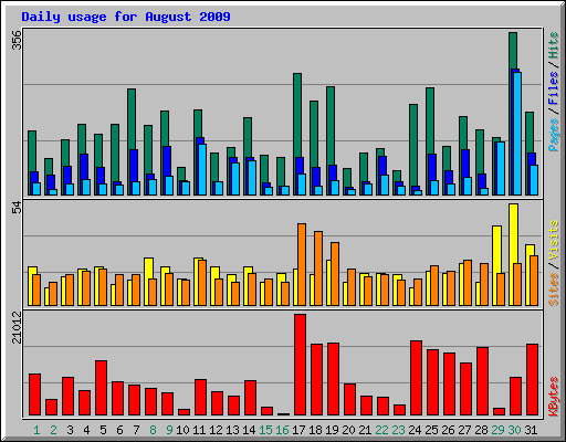 Daily usage for August 2009