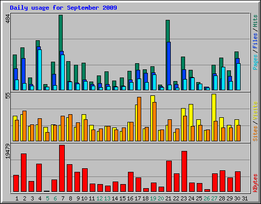 Daily usage for September 2009