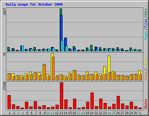 Daily usage for October 2009