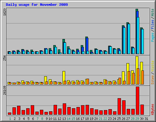 Daily usage for November 2009