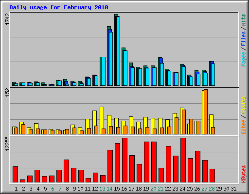 Daily usage for February 2010