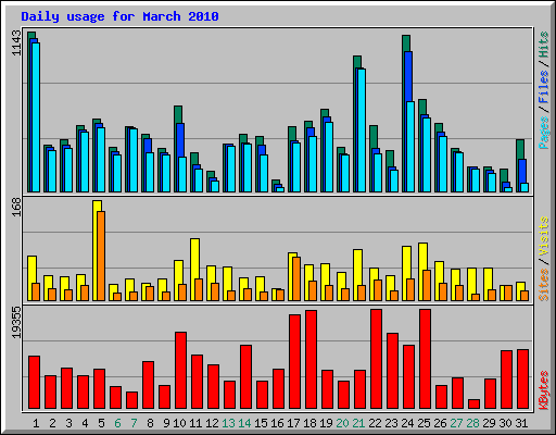 Daily usage for March 2010