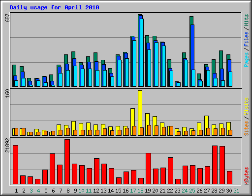 Daily usage for April 2010