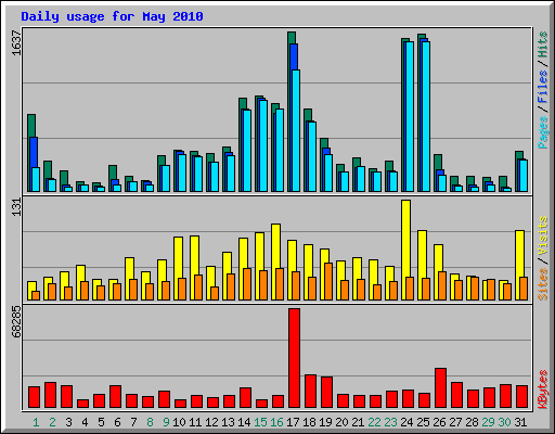 Daily usage for May 2010