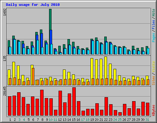Daily usage for July 2010