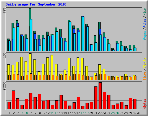 Daily usage for September 2010
