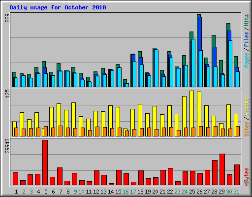 Daily usage for October 2010