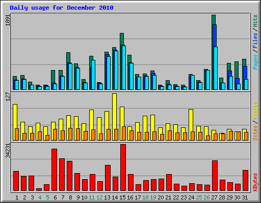 Daily usage for December 2010