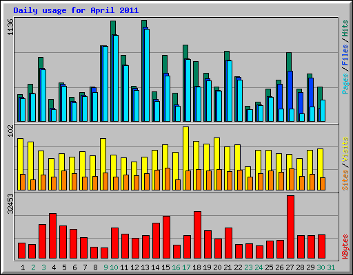 Daily usage for April 2011