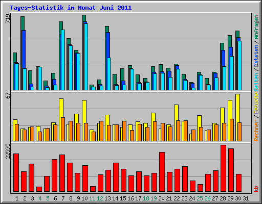 Tages-Statistik im Monat Juni 2011
