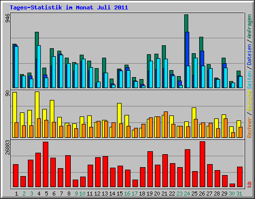 Tages-Statistik im Monat Juli 2011