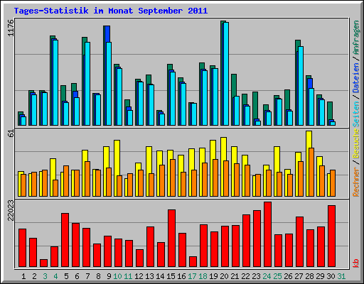 Tages-Statistik im Monat September 2011