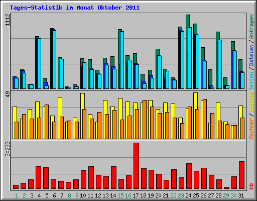 Tages-Statistik im Monat Oktober 2011