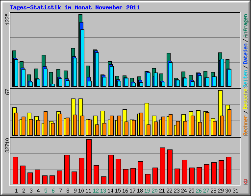 Tages-Statistik im Monat November 2011