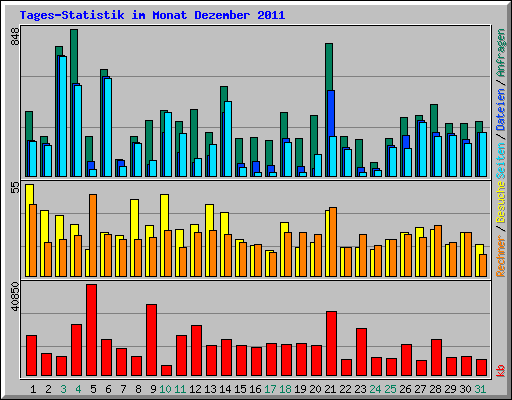 Tages-Statistik im Monat Dezember 2011