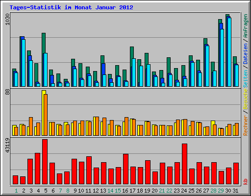 Tages-Statistik im Monat Januar 2012