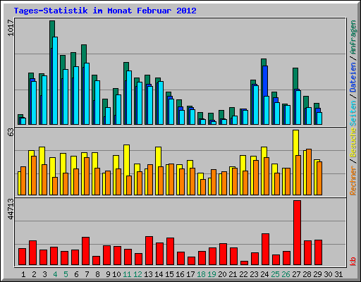 Tages-Statistik im Monat Februar 2012