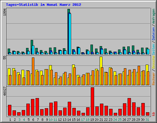 Tages-Statistik im Monat Maerz 2012