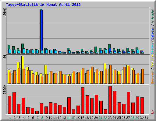 Tages-Statistik im Monat April 2012