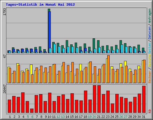 Tages-Statistik im Monat Mai 2012