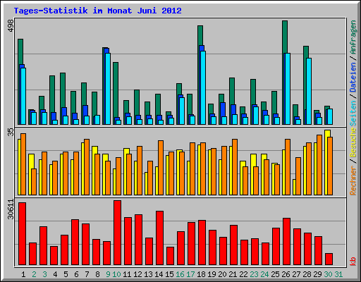 Tages-Statistik im Monat Juni 2012