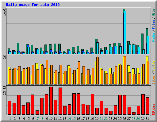 Daily usage for July 2012
