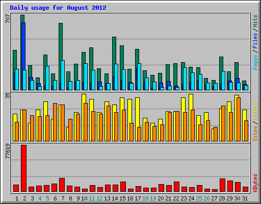 Daily usage for August 2012