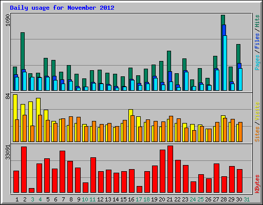 Daily usage for November 2012