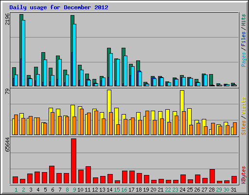 Daily usage for December 2012