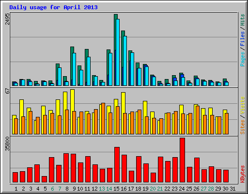Daily usage for April 2013