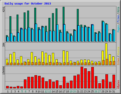 Daily usage for October 2013