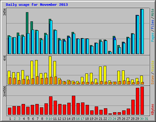 Daily usage for November 2013