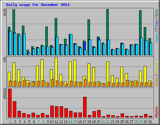 Daily usage for December 2013