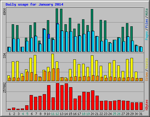 Daily usage for January 2014