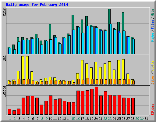 Daily usage for February 2014